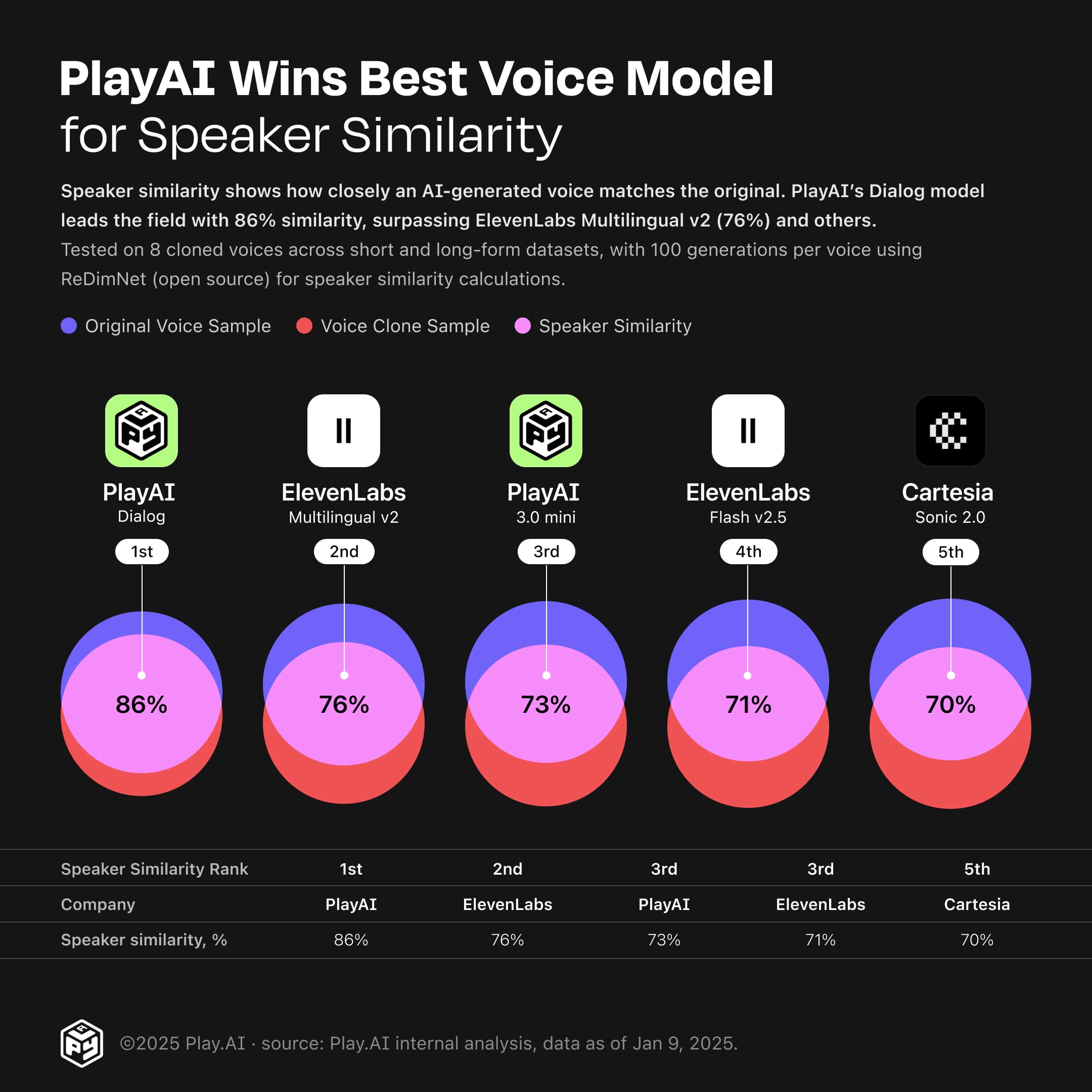 PlayAI Speaker Similarity