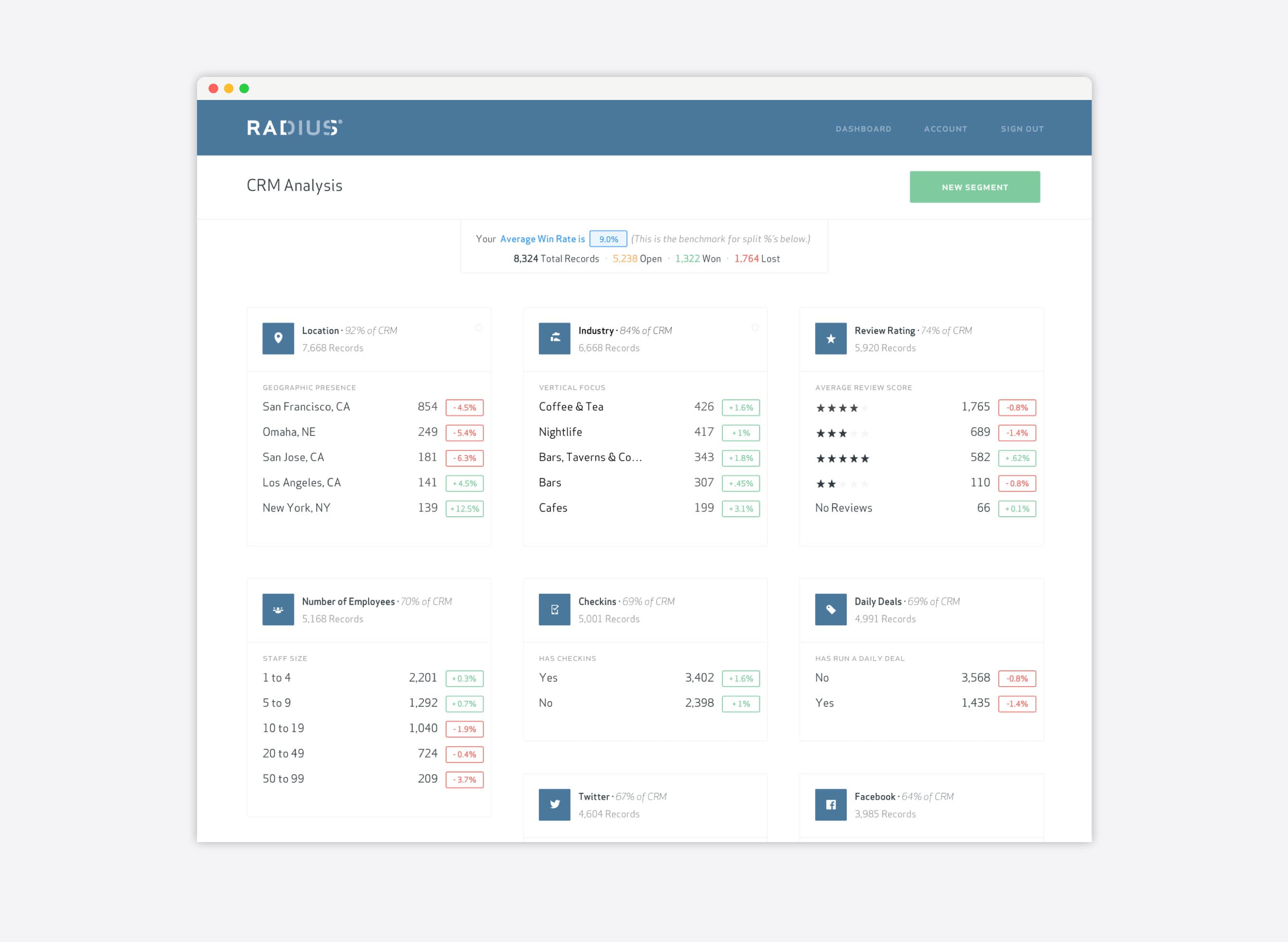 Radius CRM Analysis Dashboard